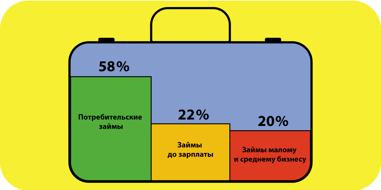 Общий кредитный портфель в России в 2017 году
